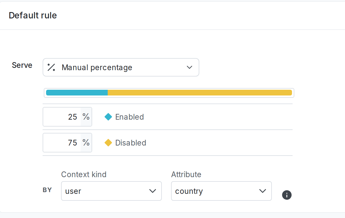A percentage rollout by the "country" attribute for a user context.