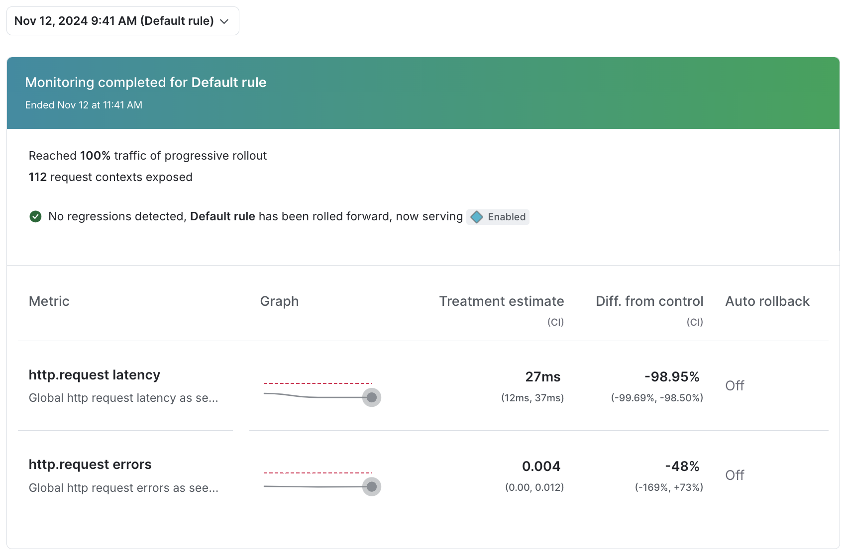 Guarded rollout results on a flag's Monitoring tab.