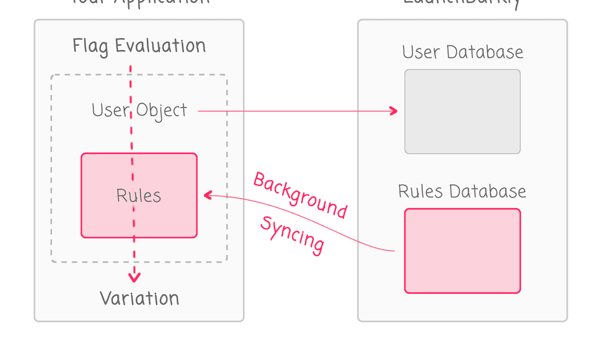 Using LaunchDarkly To Target Personally Identifiable Information (PII) During Feature Flag Evaluation Without Leaking Sensitive Data featured image
