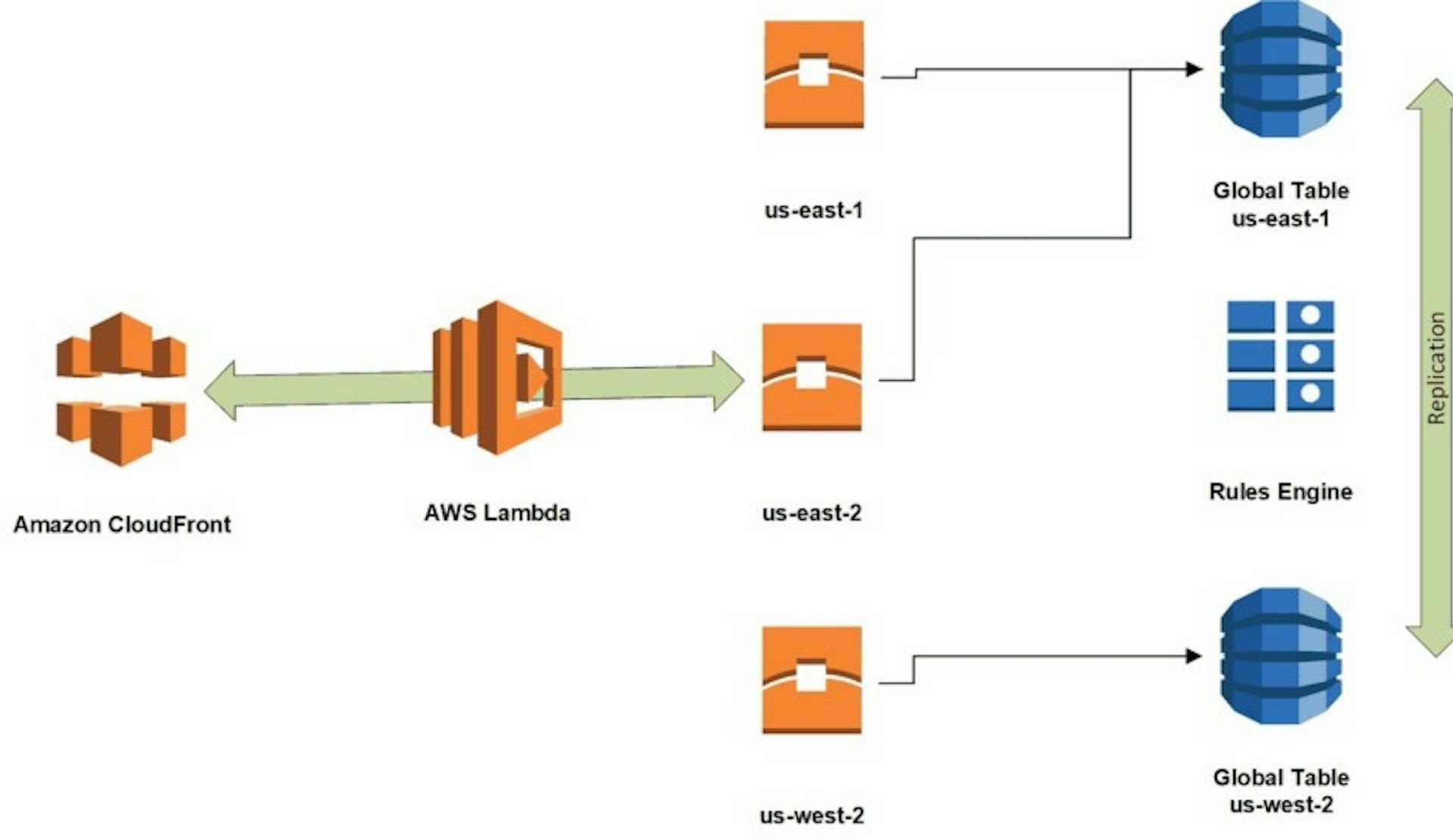 Dynamic Routing with AWS Lambda@Edge featured image